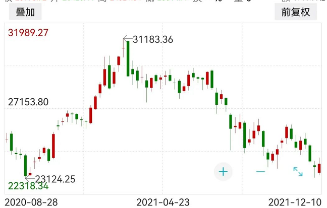HK市场有点惨，港股指数也不怎么样